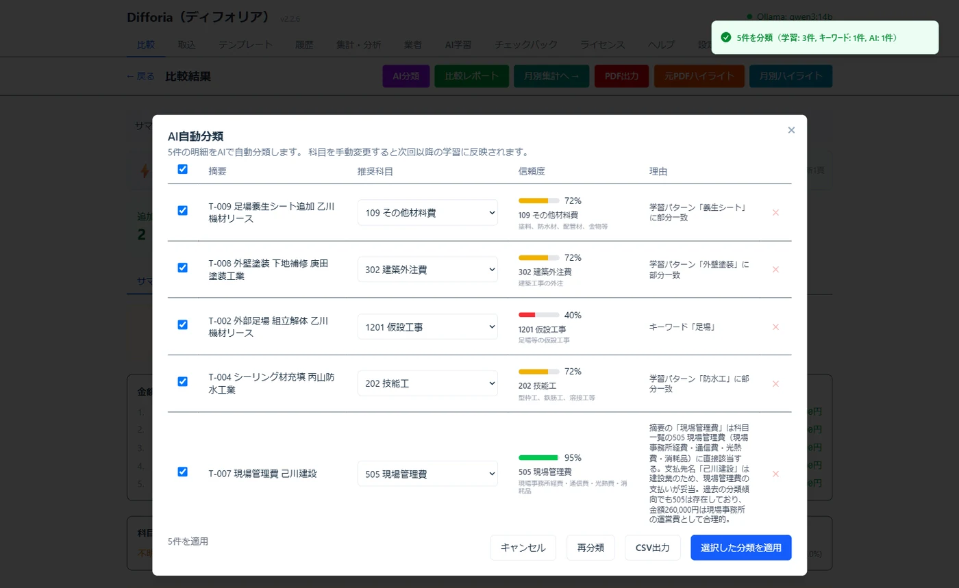 DifforiaのAI自動分類画面。明細ごとに推奨科目・信頼度・判定理由が並び、現場管理費は505現場管理費を信頼度95%で提案。科目はその場でプルダウンから変更できる