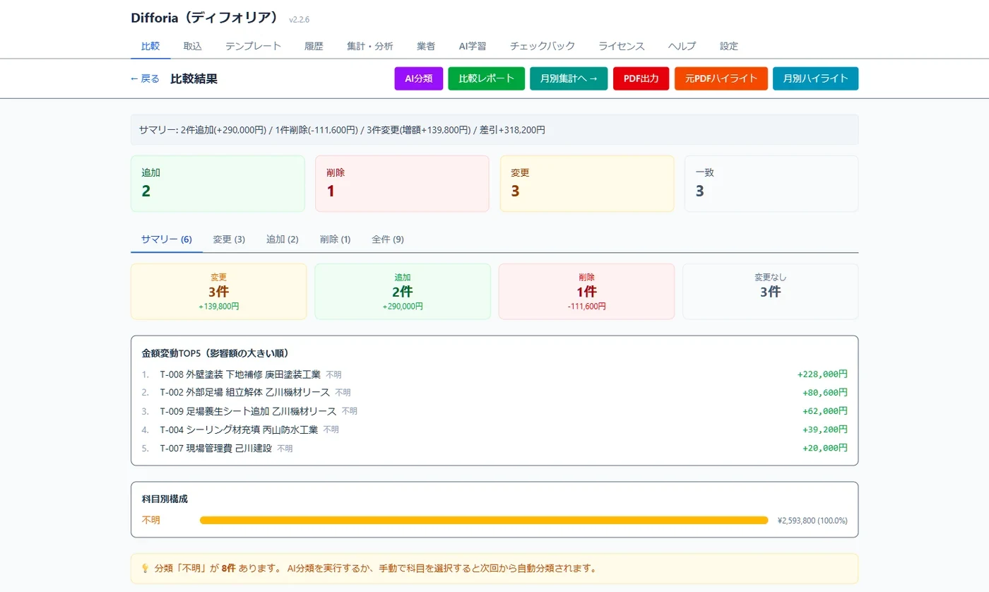 Difforiaの比較結果画面。追加2件(緑)・削除1件(赤)・変更3件(黄)・一致3件が色分けカードで並び、金額変動TOP5に外壁塗装+228,000円などが影響額の大きい順で表示されている