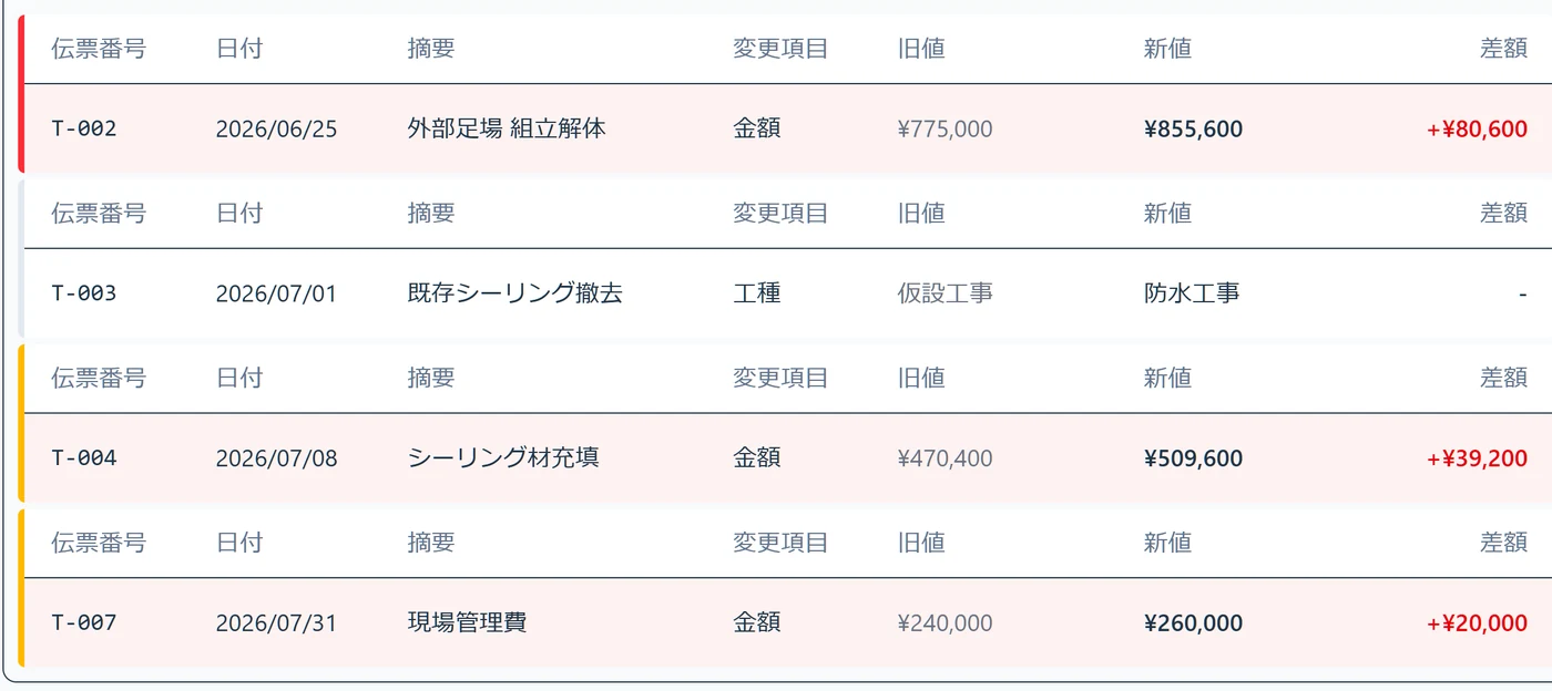 Difforiaの変更一覧。伝票T-002は金額が775,000円から855,600円へ(+80,600円)、伝票T-003「既存シーリング撤去」は金額が同じまま変更項目が「工種」で旧値「仮設工事」から新値「防水工事」へ、T-004とT-007は金額の変更として並んでいる